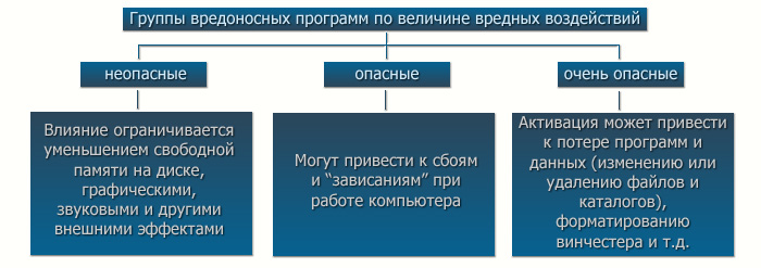 Группы вредоносных программ по величине вредных воздействий
